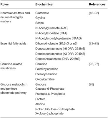 Caloric Restriction Alters Postprandial Responses of Essential Brain Metabolites in Young Adult Mice